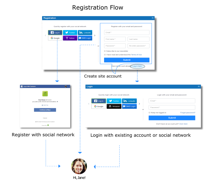 SAP Customer Data Cloud Screen-Sets registration flow screenshot